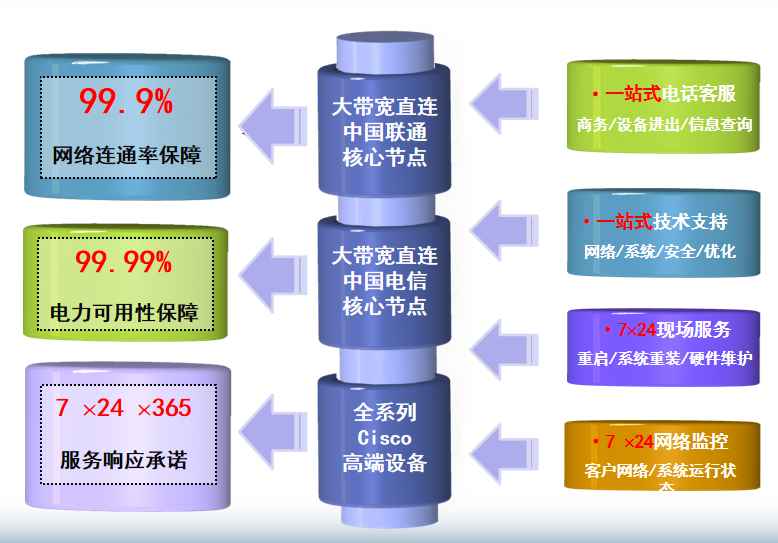 天津联通宜兴阜机房网络